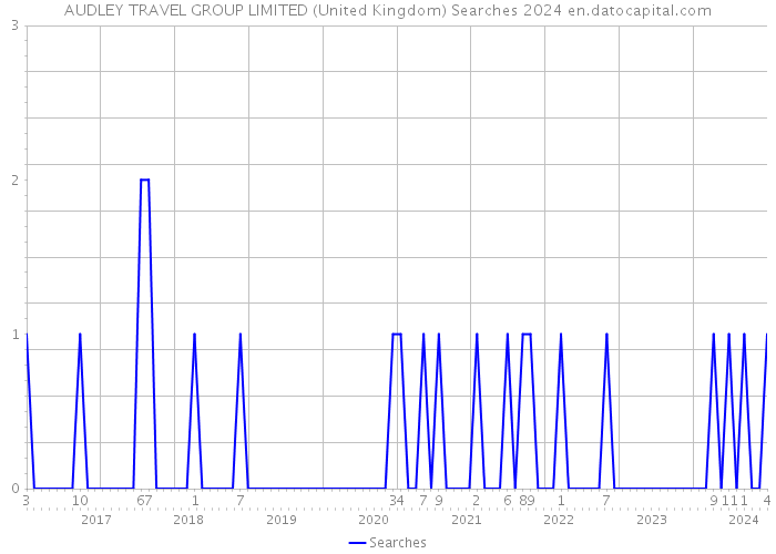 AUDLEY TRAVEL GROUP LIMITED (United Kingdom) Searches 2024 