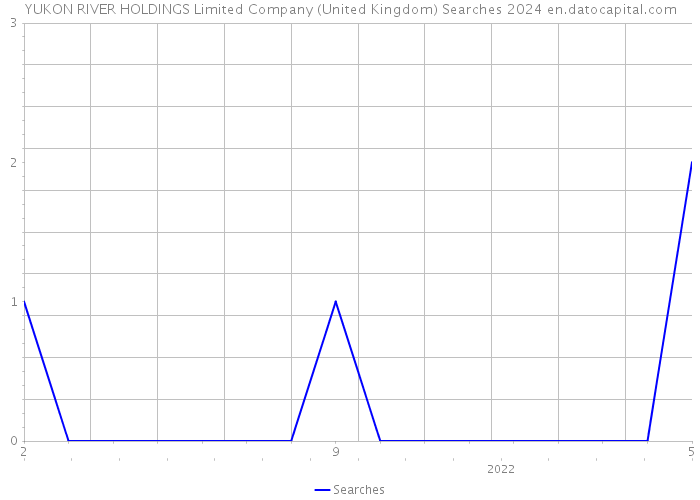 YUKON RIVER HOLDINGS Limited Company (United Kingdom) Searches 2024 