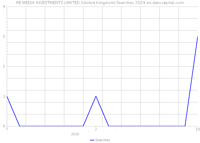 RE MEDIA INVESTMENTS LIMITED (United Kingdom) Searches 2024 