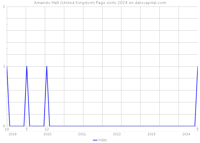 Amando Hall (United Kingdom) Page visits 2024 