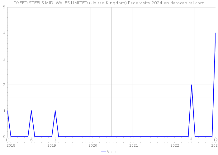 DYFED STEELS MID-WALES LIMITED (United Kingdom) Page visits 2024 
