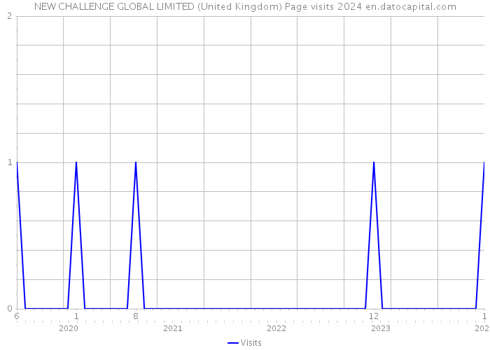 NEW CHALLENGE GLOBAL LIMITED (United Kingdom) Page visits 2024 