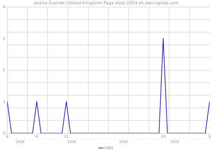 Jessica Scarratt (United Kingdom) Page visits 2024 