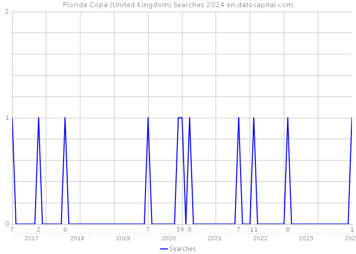 Florida Copa (United Kingdom) Searches 2024 