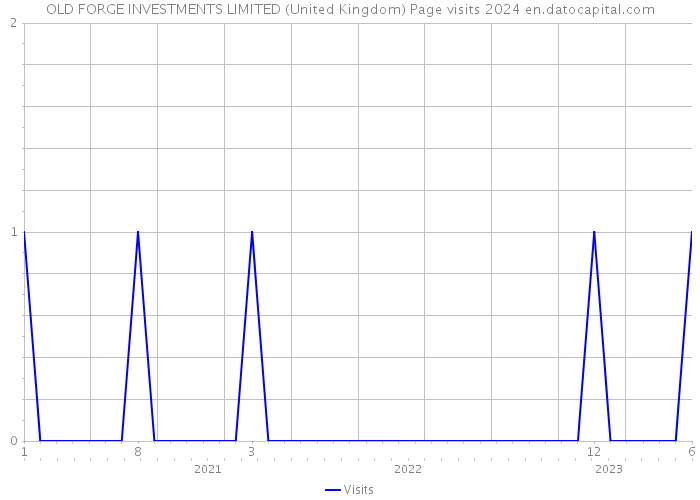 OLD FORGE INVESTMENTS LIMITED (United Kingdom) Page visits 2024 