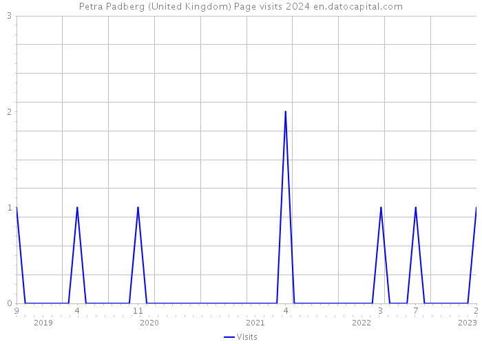 Petra Padberg (United Kingdom) Page visits 2024 