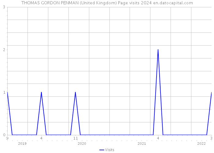 THOMAS GORDON PENMAN (United Kingdom) Page visits 2024 