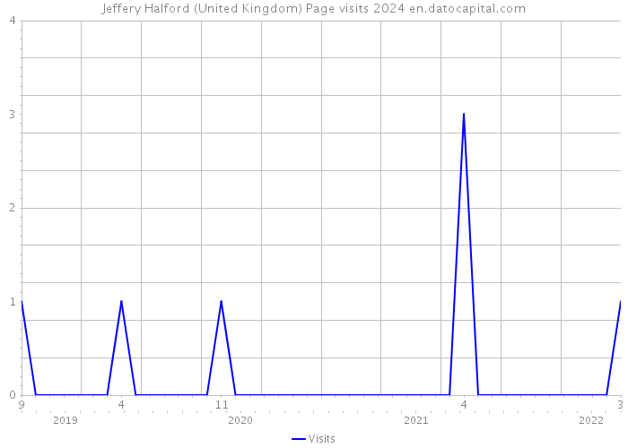 Jeffery Halford (United Kingdom) Page visits 2024 