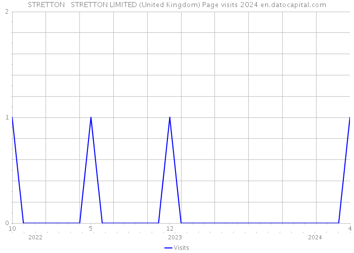 STRETTON + STRETTON LIMITED (United Kingdom) Page visits 2024 