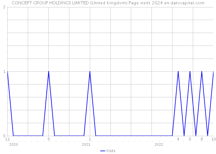 CONCEPT GROUP HOLDINGS LIMITED (United Kingdom) Page visits 2024 