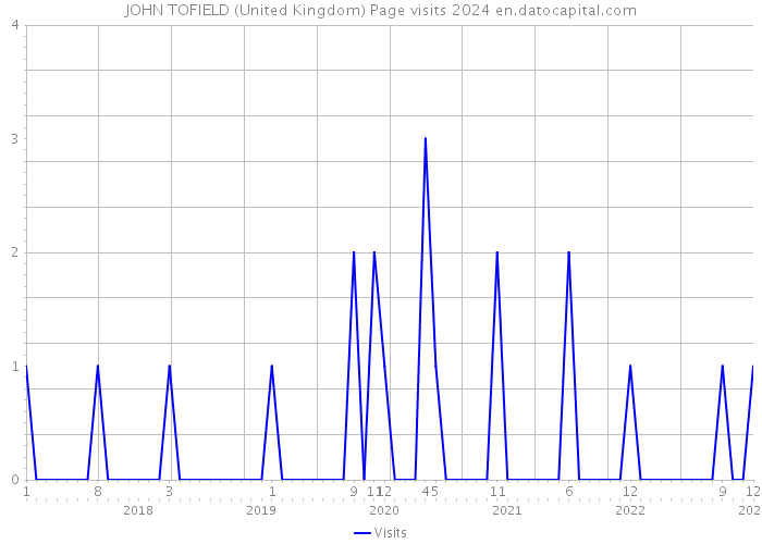 JOHN TOFIELD (United Kingdom) Page visits 2024 
