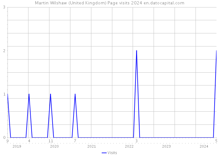 Martin Wilshaw (United Kingdom) Page visits 2024 