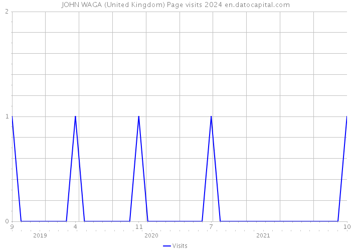 JOHN WAGA (United Kingdom) Page visits 2024 