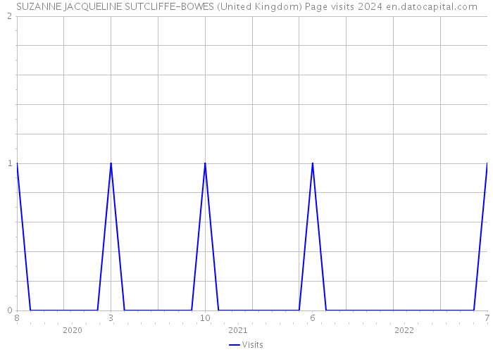 SUZANNE JACQUELINE SUTCLIFFE-BOWES (United Kingdom) Page visits 2024 
