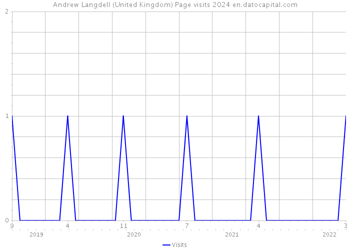 Andrew Langdell (United Kingdom) Page visits 2024 