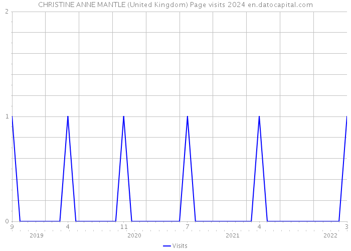 CHRISTINE ANNE MANTLE (United Kingdom) Page visits 2024 