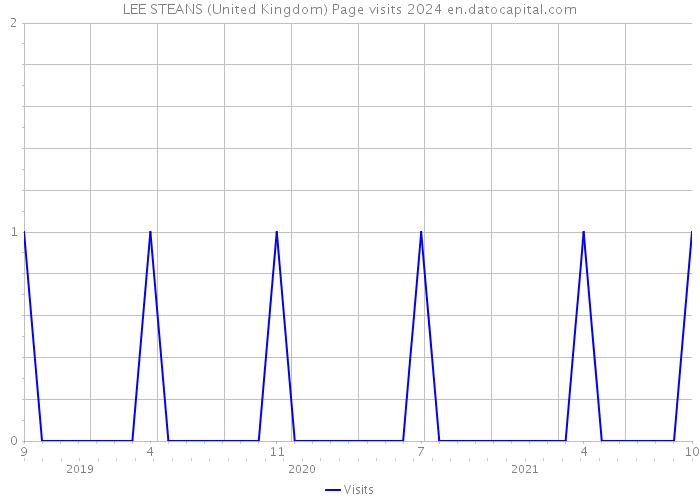LEE STEANS (United Kingdom) Page visits 2024 
