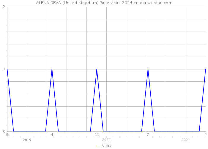 ALENA REVA (United Kingdom) Page visits 2024 