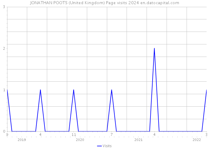JONATHAN POOTS (United Kingdom) Page visits 2024 