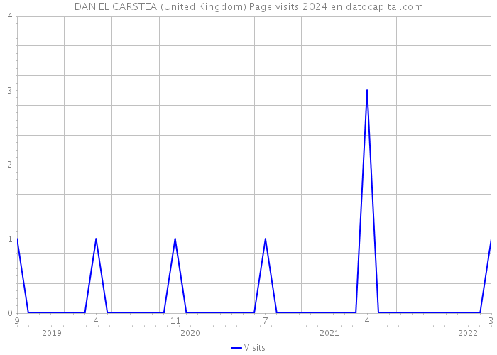 DANIEL CARSTEA (United Kingdom) Page visits 2024 