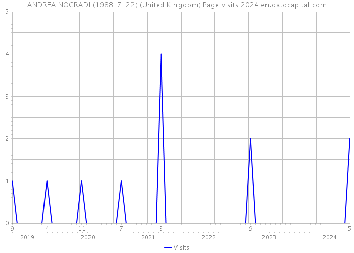 ANDREA NOGRADI (1988-7-22) (United Kingdom) Page visits 2024 