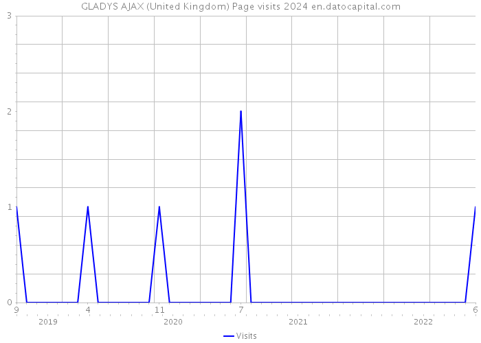 GLADYS AJAX (United Kingdom) Page visits 2024 