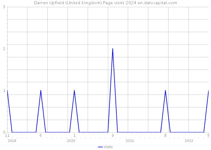 Darren Upfield (United Kingdom) Page visits 2024 
