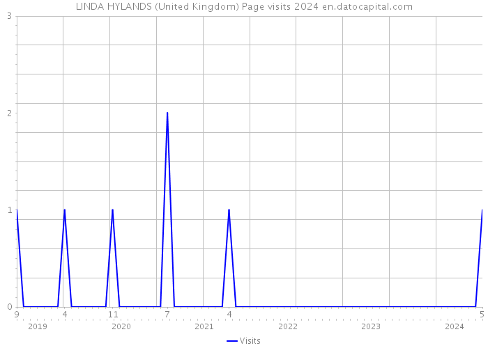 LINDA HYLANDS (United Kingdom) Page visits 2024 