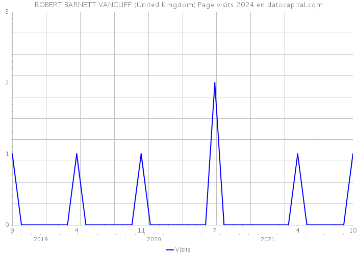 ROBERT BARNETT VANCLIFF (United Kingdom) Page visits 2024 