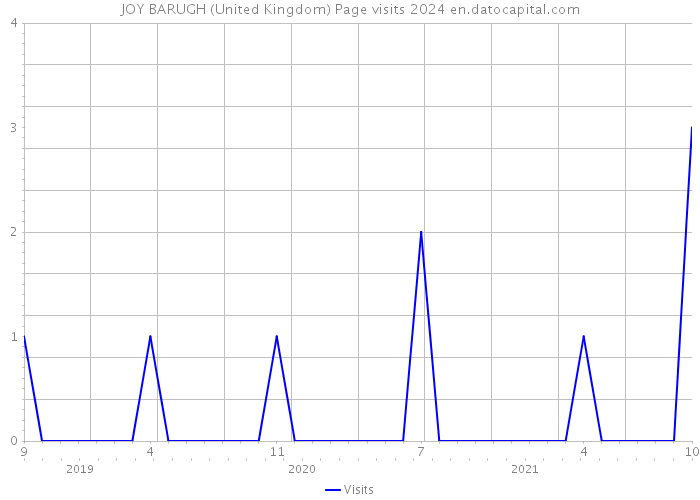 JOY BARUGH (United Kingdom) Page visits 2024 