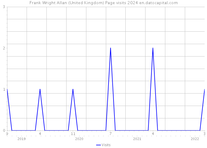 Frank Wright Allan (United Kingdom) Page visits 2024 