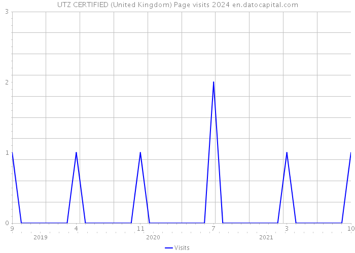 UTZ CERTIFIED (United Kingdom) Page visits 2024 