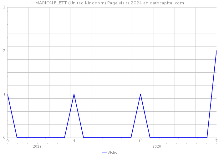 MARION FLETT (United Kingdom) Page visits 2024 