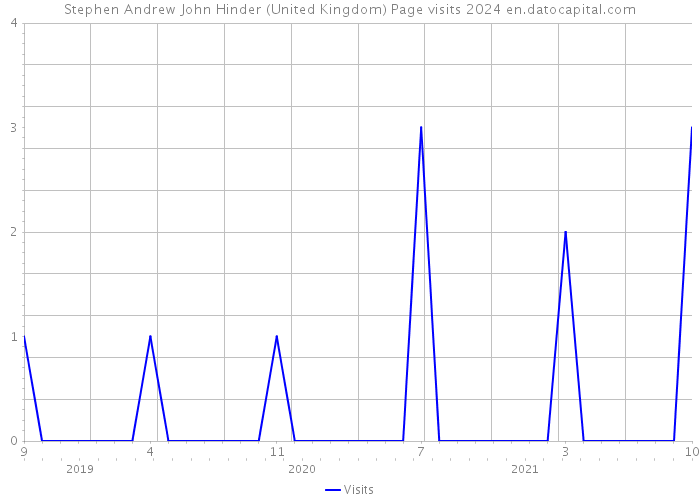 Stephen Andrew John Hinder (United Kingdom) Page visits 2024 