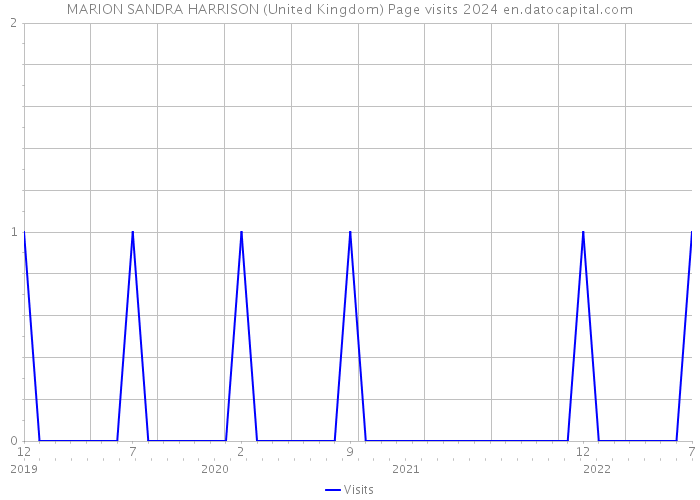MARION SANDRA HARRISON (United Kingdom) Page visits 2024 