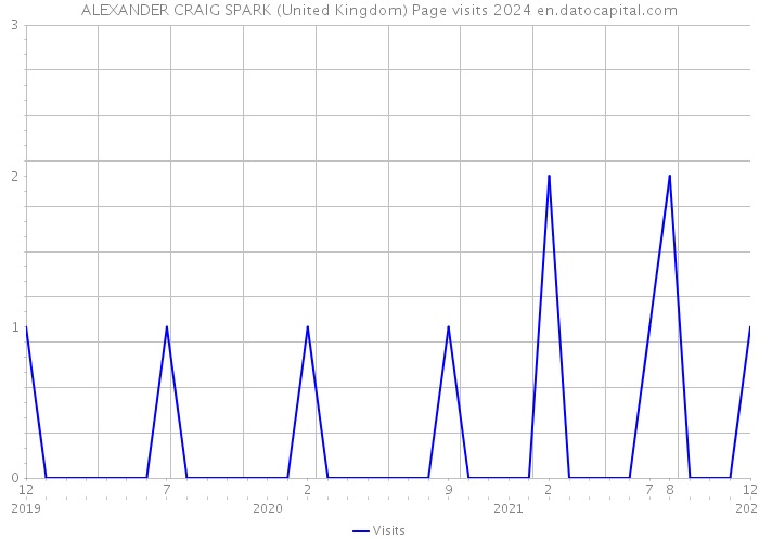 ALEXANDER CRAIG SPARK (United Kingdom) Page visits 2024 