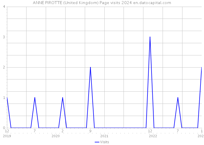 ANNE PIROTTE (United Kingdom) Page visits 2024 
