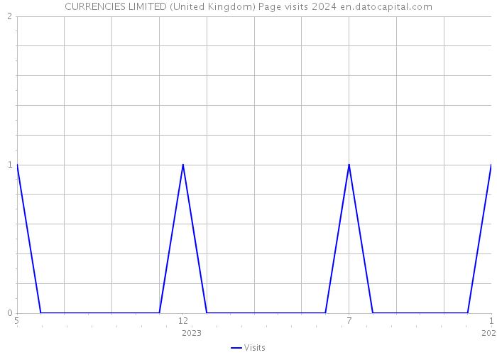 CURRENCIES LIMITED (United Kingdom) Page visits 2024 