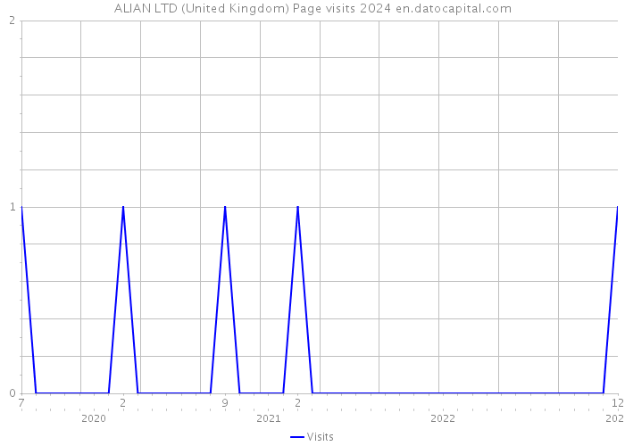 ALIAN LTD (United Kingdom) Page visits 2024 