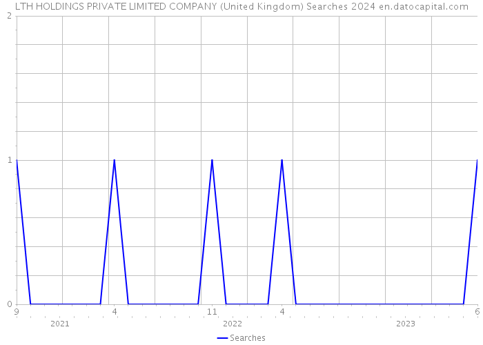 LTH HOLDINGS PRIVATE LIMITED COMPANY (United Kingdom) Searches 2024 