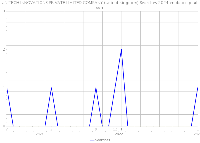 UNITECH INNOVATIONS PRIVATE LIMITED COMPANY (United Kingdom) Searches 2024 