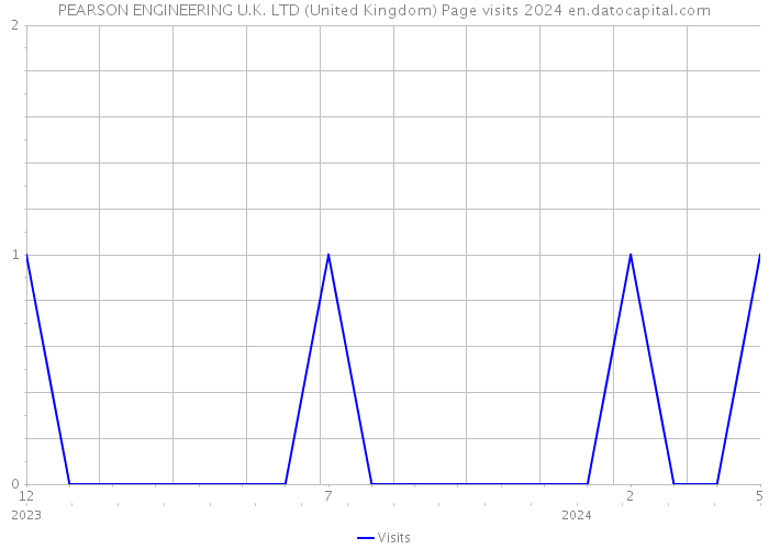 PEARSON ENGINEERING U.K. LTD (United Kingdom) Page visits 2024 