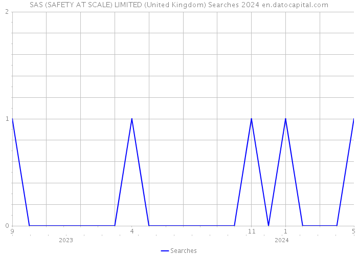 SAS (SAFETY AT SCALE) LIMITED (United Kingdom) Searches 2024 