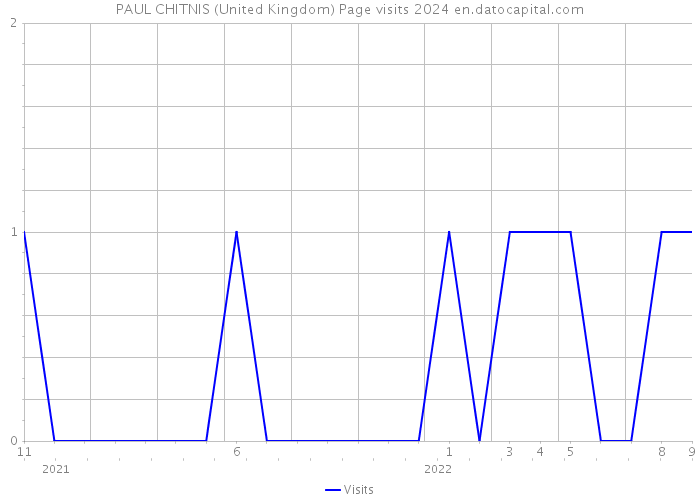 PAUL CHITNIS (United Kingdom) Page visits 2024 