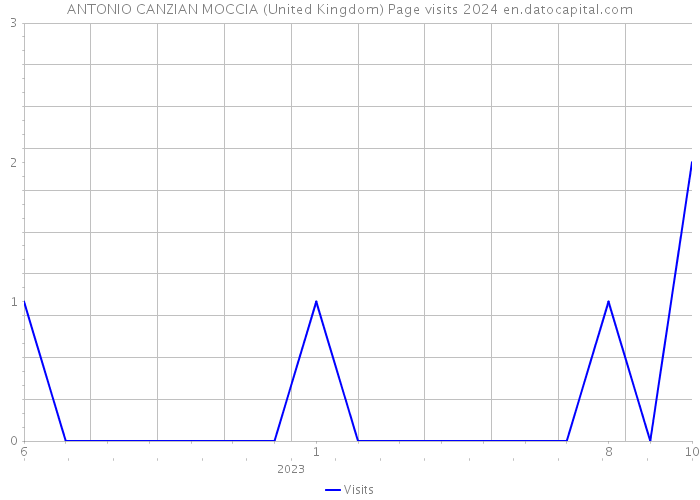 ANTONIO CANZIAN MOCCIA (United Kingdom) Page visits 2024 