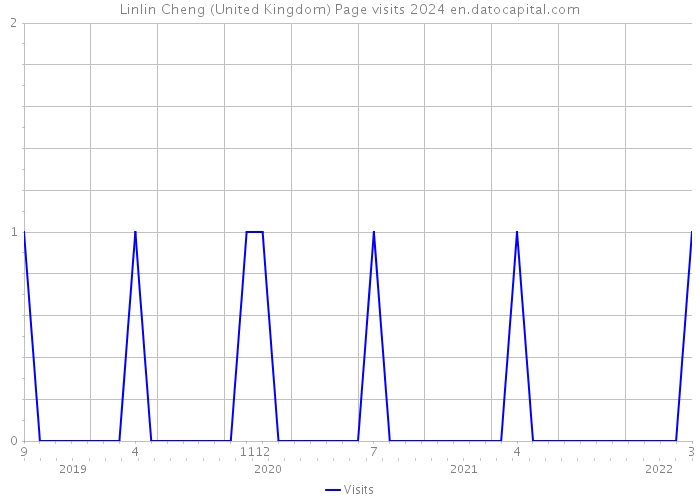 Linlin Cheng (United Kingdom) Page visits 2024 