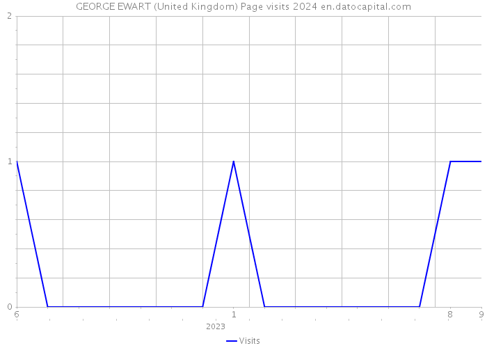 GEORGE EWART (United Kingdom) Page visits 2024 