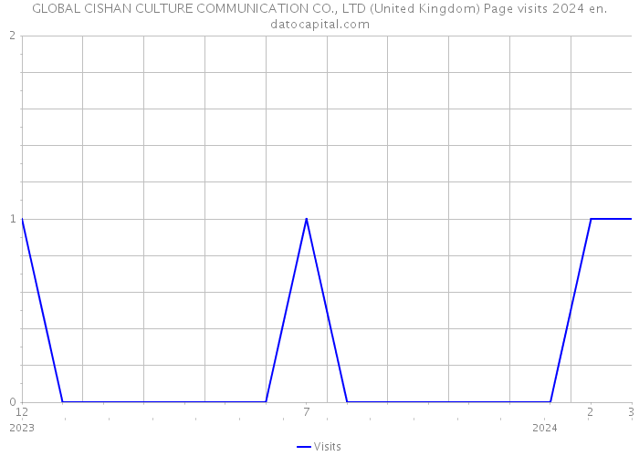 GLOBAL CISHAN CULTURE COMMUNICATION CO., LTD (United Kingdom) Page visits 2024 
