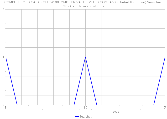 COMPLETE MEDICAL GROUP WORLDWIDE PRIVATE LIMITED COMPANY (United Kingdom) Searches 2024 