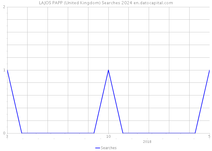 LAJOS PAPP (United Kingdom) Searches 2024 